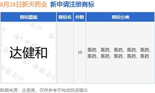 新天藥業加速品牌布局，新提交10件商標注冊申請